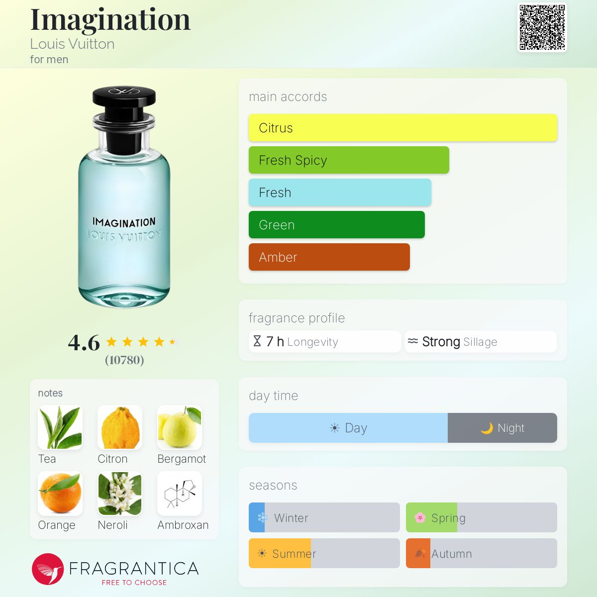 Louis Vuitton Imagination – Fragrance Decant